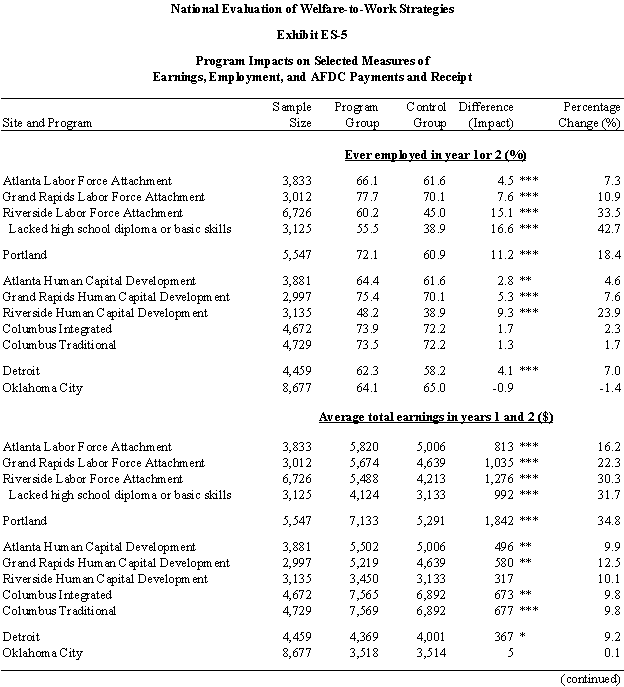 Exhibit 5: Program Impacts on Selected Measures of Earnings, Employment,a nd AFDC Payments and Receipt.