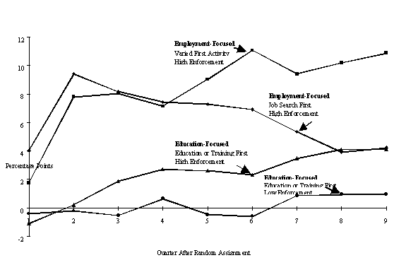 Exhibit 7: Quarterly Impacts on Employment Over Two Years, Averaged Across Sites by Approach.