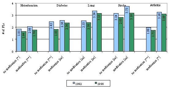 Bar Chart: Hypertension -- no medication 1992 (1.85), 1998 (1.64); medication 1992 (2.06), 1998 (1.78); Diabetes -- no medication 1992 (2.45), 1998 (1.83); medication 1992 (2.56), 1998 (2.36); Lung -- no medication 1992 (2.53), 1998 (2.38); medication 1992 (3.34), 1998 (3.15); Stroke -- no medication 1992 (3.14), 1998 (2.83); medication 1992 (3.73), 1998 (3.18); Arthritis -- no medication 1992 (1.99), 1998 (1.75); medication 1992 (3.26), 1998 (3.09).