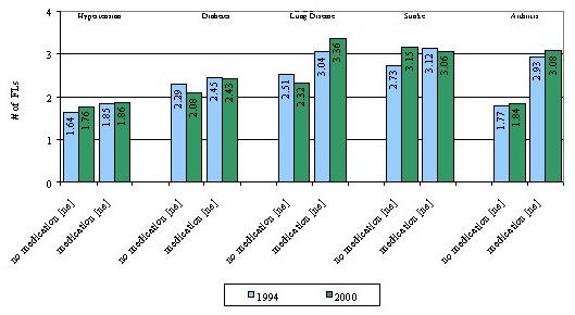 Bar Chart: Hypertension -- no medication 1994 (1.64), 2000 (1.76); medication 1994 (1.85), 2000 (1.86); Diabetes -- no medication 1994 (2.29), 2000 (2.08); medication 1994 (2.45), 2000 (2.43); Lung Disease-- no medication 1994 (2.51), 2000 (2.32); medication 1994 (3.04), 2000 (3.36); Stroke -- no medication 1994 (2.73), 2000 (3.15); medication 1994 (3.12), 2000 (3.06); Arthritis -- no medication 1994 (1.77), 2000 (1.84); medication 1994 (2.95), 2000 (3.08).