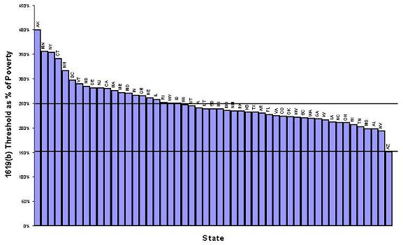 Bar Chart.