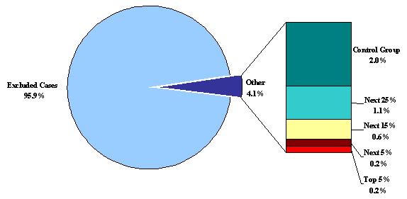 Pie Chart: Excluded Cases (95.9%), Other (4.1%). Within Other -- Control Group (2.0%), Next 25% (1.1%), Next 15% (0.6%), Next 5% (0.2%), Top 5% (0.2%).