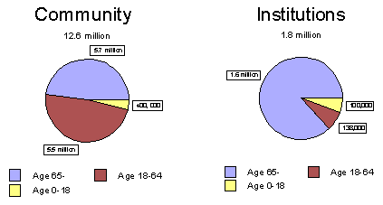 Pie Chart: U.S. Population in Need of Long-Term Care Services: Community vs. Institutions