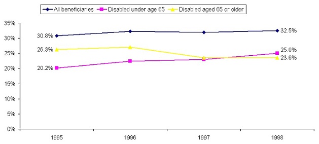 Line Chart: All beneficiaries -- 1995 (30.8%), 1998 (32.5%); Disabled under age 65 -- 1995 (20.2%), 1998 (25.0%); Disabled aged 65 or older -- 1995 (26.3%), 1998 (23.6%).