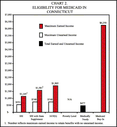 Bar Chart: Chart 2. Eligibility for Medicaid in Connecticut