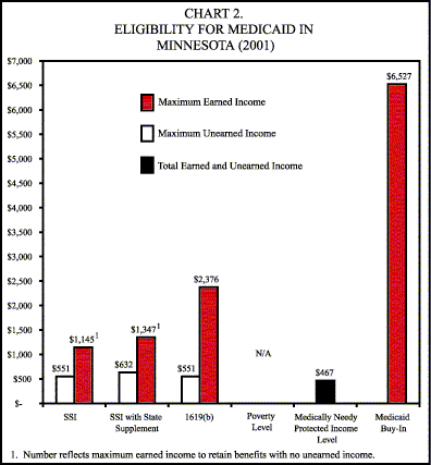 Bar Chart: Chart 2. Eligibility for Medicaid in Minnesota