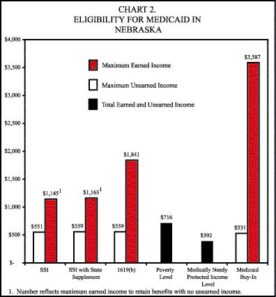 Bar Chart: Eligibility for Medicaid in Nebraska