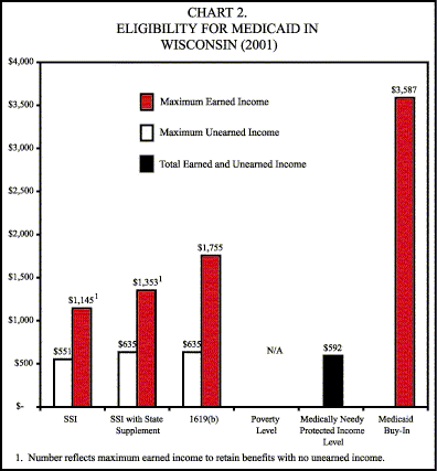 Bar Chart: Chart 2. Eligibility for Medicaid in Wisconsin