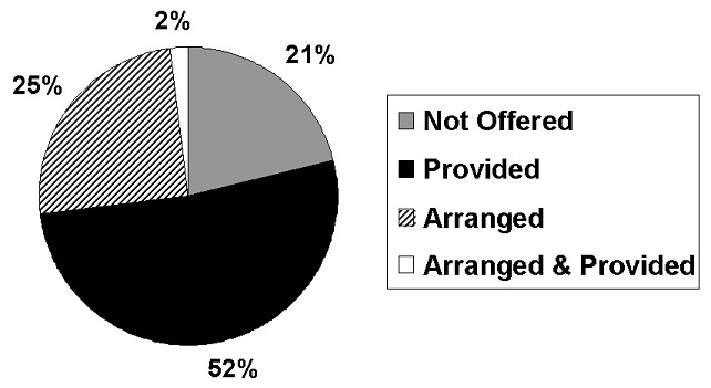 Pie Chart: Not Offered (21%); Provided (52%); Arranged (25%); Arranged & Provided (2%).