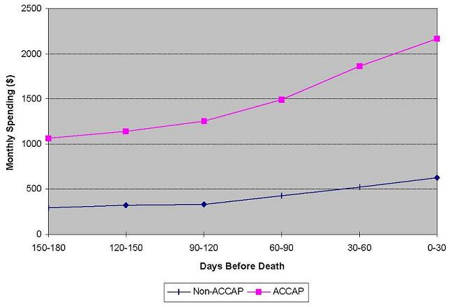 Line Chart: Monthly Spending by Days Before Death for Non-ACCAP and ACCAP.