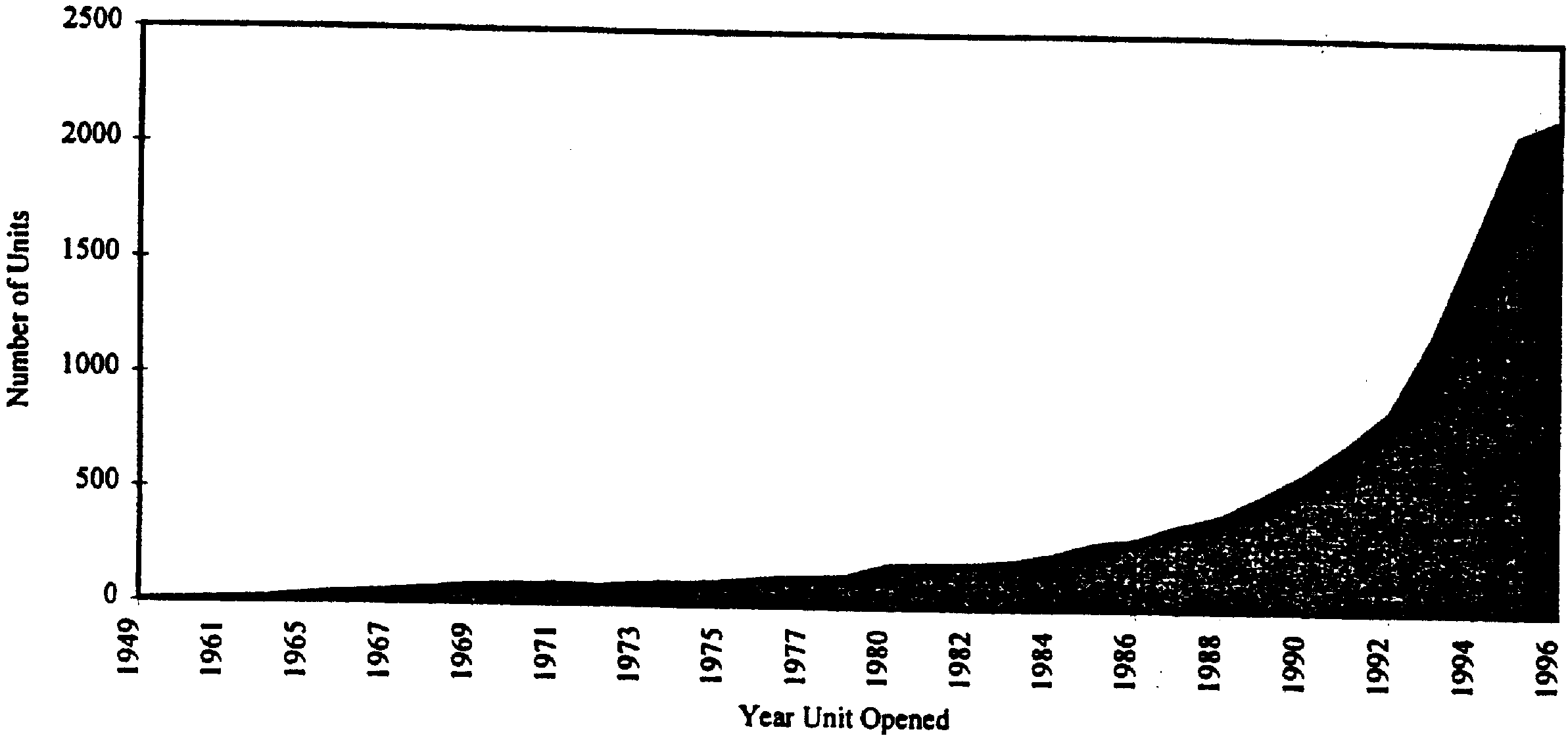 Area Chart: Growth in Number of Sub-Acute Units, 1950-1996