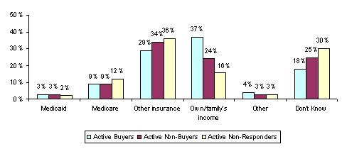 Bar Chart: How Active Sample Would Pay for the Costs of LTC if Needed