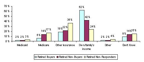 Bar Chart: How Retired Sample Would Pay for the Costs of LTC if Needed