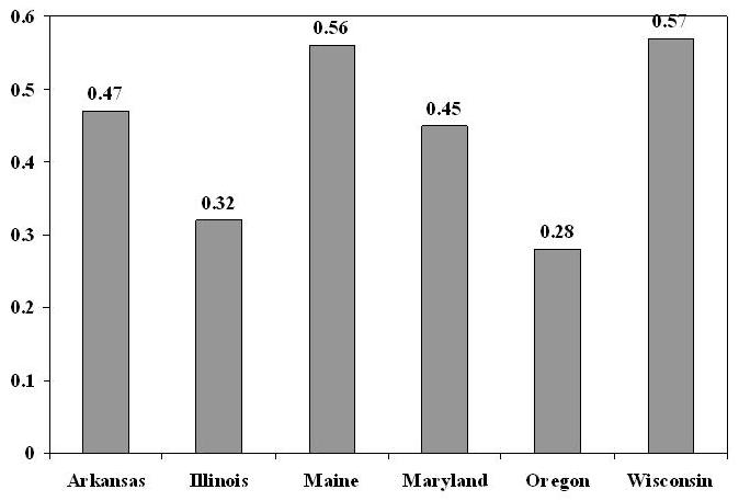 Bar chart: Ratio of Non-Institutionalized Elderly on Medicaid to Number of Elderly in Poverty: 1985