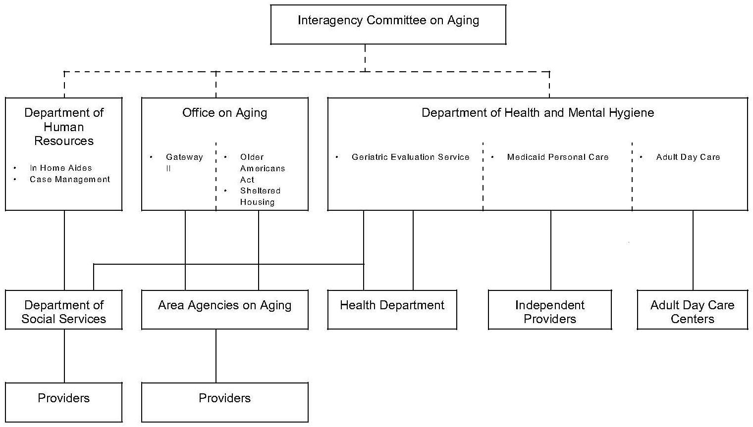 Organizational Chart: Maryland Organization of Community Care Programs