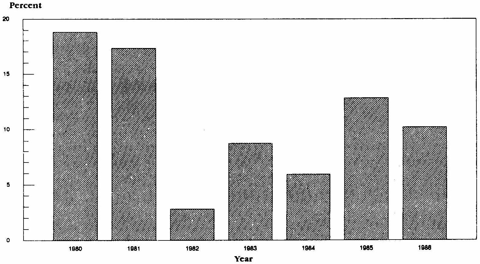 Bar Chart: Federal Medicaid Spending -- Rates of Increase