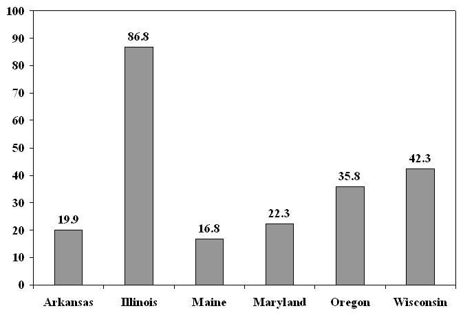 Bar Chart: Total State Expenditures for Home and Community Based Care, 1986