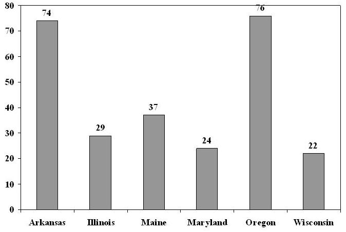 Bar Chart: Percent of Total State Expenditures on Home and Community Based Care Paid by Medicaid