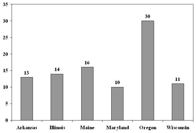 Bar Chart: Expenditures for Home and Community Based Care as Percentage of Total State Long Term Care Expenditures, 1986