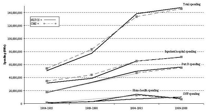 Line Chart describing the difference between NLTCS and CMS for: Total Spending; Inpatient Hospital Spending; Part B Spending; Home Health Spending; and SNF Spending