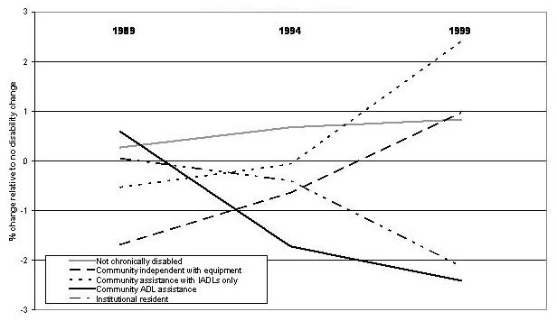 Line Chart describing the difference between Not Chronically Disabled; Community Independent with Equipment; Community Assistance with IADLs Only; Community ADL Assistance; and Institutional Resident.