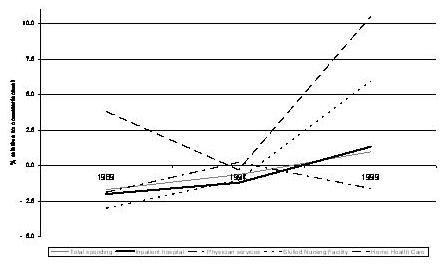 Line Chart describing the difference between Total Spending; Inpatient Hospital; Physician Services; Skilled Nursing Facility; and Home Health Care.