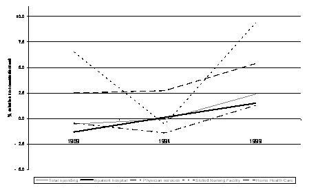 Line Chart describing the difference between Total Spending; Inpatient Hospital; Physician Services; Skilled Nursing Facility; and Home Health Care.