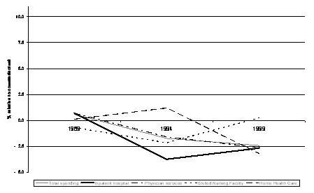 Line Chart describing the difference between Total Spending; Inpatient Hospital; Physician Services; Skilled Nursing Facility; and Home Health Care.