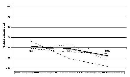 Line Chart describing the difference between Total Spending; Inpatient Hospital; Physician Services; Skilled Nursing Facility; and Home Health Care.