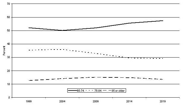 Line Chart describing the difference between 65-74; 75-84; and 85 and Older.