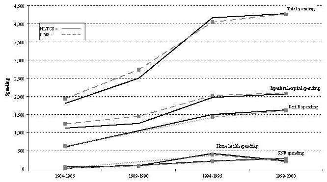 Line Chart describing the difference between NLTCS and CMS for: Total Spending; Inpatient Hospital Spending; Part B Spending; Home Health Spending; and SNF Spending