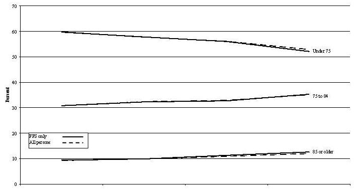 Line Chart describing the difference between FFS Only and All Persons: Under 75; 75 to 84; and 85 or Older.