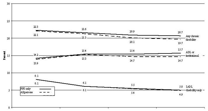 Line Chart describing the difference between FFS Only and All Persons: Any Chronic Disability; ADL or Institutional; and IADL Disability Only.