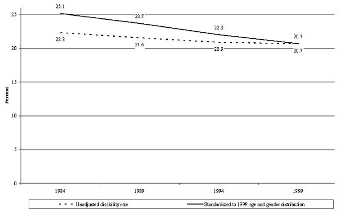 Line Chart describing the difference between Unadjusted Disability Rate; and Standardized to 1999 Age and Gender Distribution.