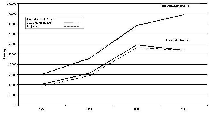 Line Chart describing the difference between Standardized to 1999 Age and Gender Distribution; and Unadjusted for: Not Chronically Disabled; and Chronically Disabled.