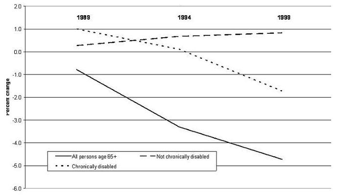 Line Chart describing the difference between All Persons Age 65+, Chronically Disabled, and Not Chronically Disabled.