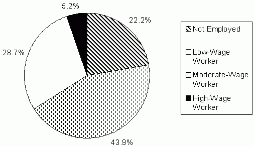 Exhibit 4. Status in January 2003 of Low-Wage Workers in January 2001. See text for explanation. The data: Not Employed 22.2%; Low-Wage Worker 43.9%; Moderate-Wage Worker 28.7%; and High-Wage Worker 5.2%.