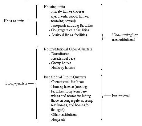 Housing units: Housing Units = Private homes (houses, apartments, mobil homes, rooming houses); Independent living facilities; Congregate care facilities; Assisted living facilities. Community, or noninstitutional: Housing Units = Private homes (houses, apartments, mobil homes, rooming houses); Independent living facilities; Congregate care facilities; Assisted living facilities. Noninstitutional Group Quarters = Dormitories; Residential Care; Group homes; Halfway houses. Group quarters: Noninstitutional Group Quarters = Dormitories; Residential Care; Group homes; Halfway houses. Institutional Group Quarters = Correctional facilies; Nursing homes (nursing facilities, long term care wings and rooms including those in congregate housing, rest homes, and homes for the aged); Other institutions; Hospitals. Institutional: Institutional Group Quarters = Correctional facilies; Nursing homes (nursing facilities, long term care wings and rooms including those in congregate housing, rest homes, and homes for the aged); Other institutions; Hospitals.