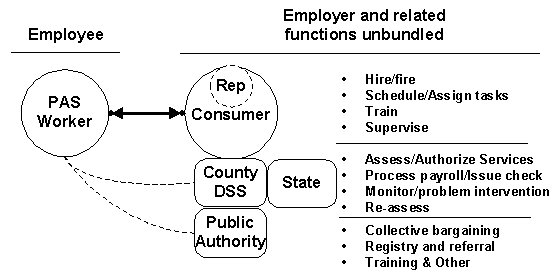 Organizational Chart: Parties Involved in California IHSS Program