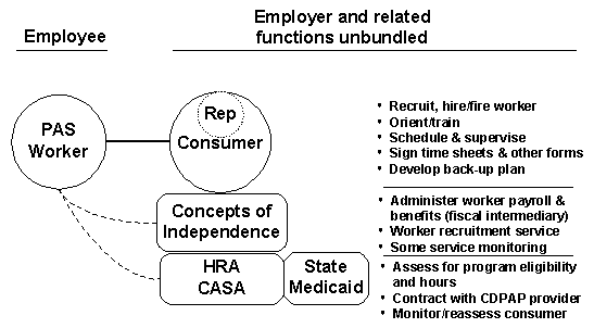 Organizational Chart: Parties Involved in New York CDPAP