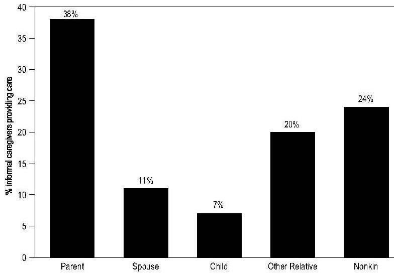 Bar Chart: Recipients of Informal Care