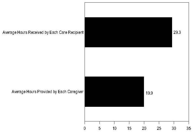 Bar Chart: Average Weekly Hours of Eldercare