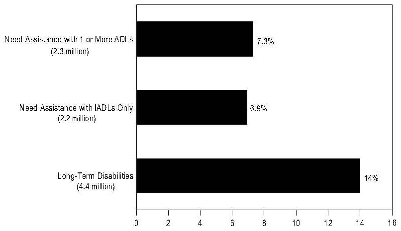 Bar Chart: Percent of Older Persons with Long-Term Functional Disabilities