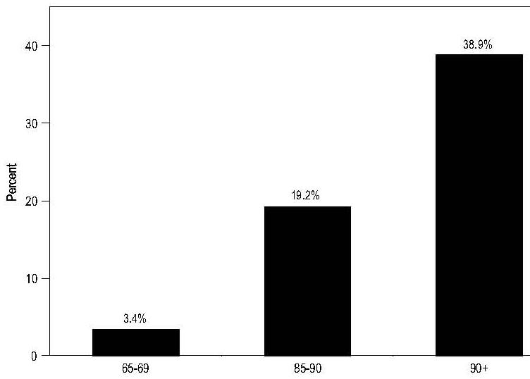 Bar Chart: ADL Disability by Agin