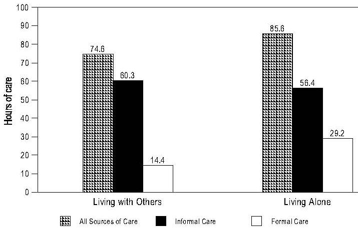 Bar Chart: Care Received by Elders At Risk for Nursing Home Placement by Living Arrangement