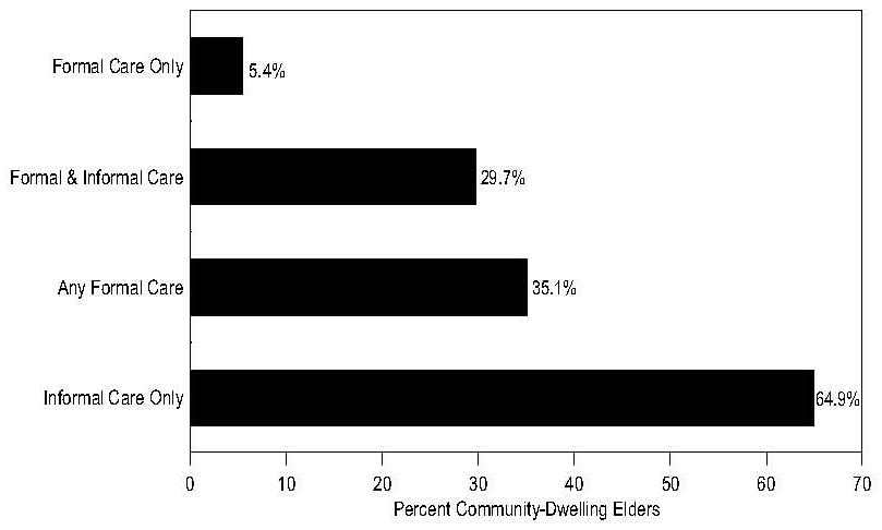 Bar Chart: Use of Informal and Formal Care by Community-Dwelling Elders with Chronic Disabilities