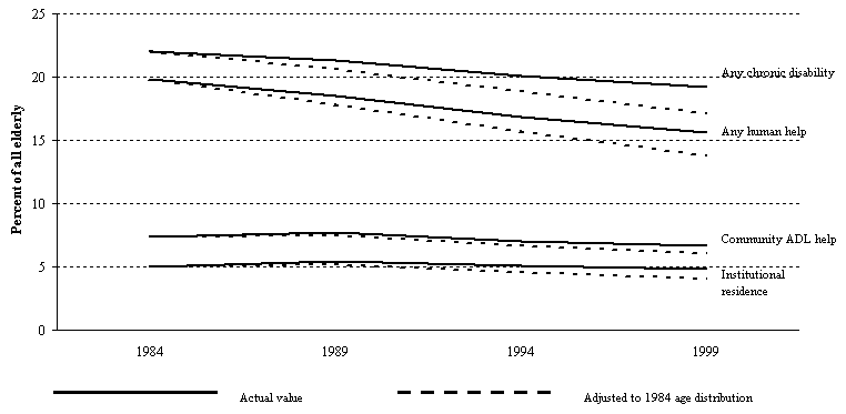 Line Chart: Actual and Age-standardized Chronic Disability