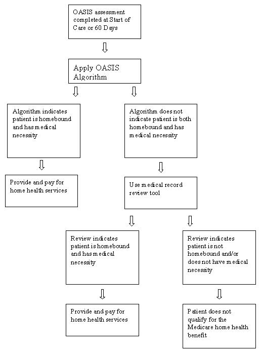 Organizational Chart