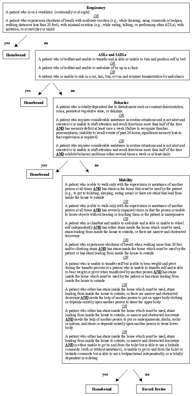 Organizational Chart: Respiratory, ADLs and IADLS, Behavior, Mobility