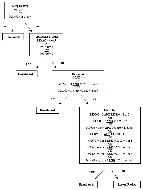 Organizational Chart: Respiratory, ADLs and IADLS, Behavior, Mobility